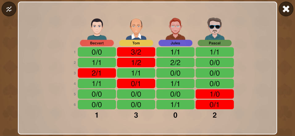 Tableau des scores Tableau des scores